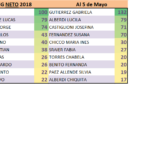 Ranking 5 d mayo neto